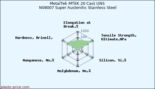 MetalTek MTEK 20 Cast UNS N08007 Super Austenitic Stainless Steel