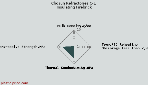 Chosun Refractories C-1 Insulating Firebrick