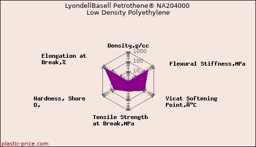 LyondellBasell Petrothene® NA204000 Low Density Polyethylene