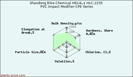 Shandong Rike Chemical HELIâ„¢ HLC-2235 PVC Impact Modifier-CPE Series