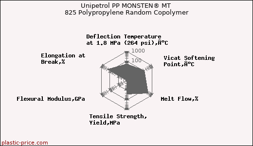 Unipetrol PP MONSTEN® MT 825 Polypropylene Random Copolymer