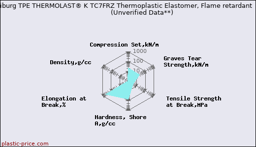 Kraiburg TPE THERMOLAST® K TC7FRZ Thermoplastic Elastomer, Flame retardant                      (Unverified Data**)