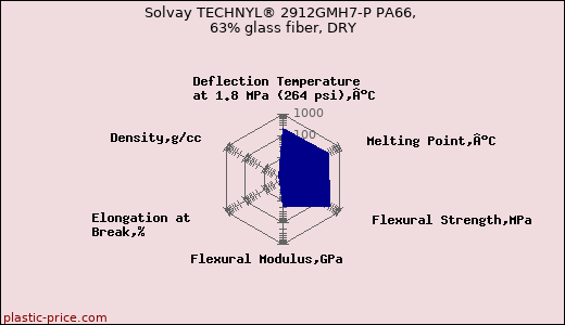 Solvay TECHNYL® 2912GMH7-P PA66, 63% glass fiber, DRY