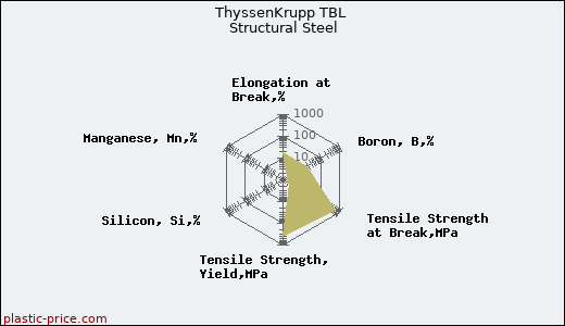 ThyssenKrupp TBL Structural Steel