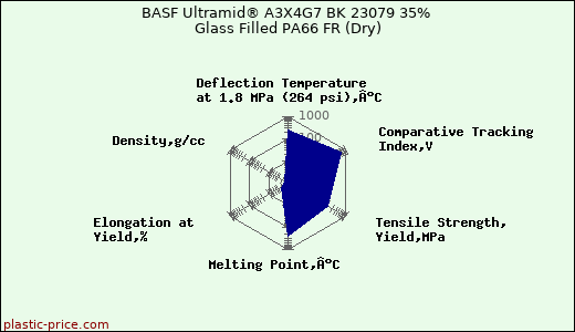 BASF Ultramid® A3X4G7 BK 23079 35% Glass Filled PA66 FR (Dry)