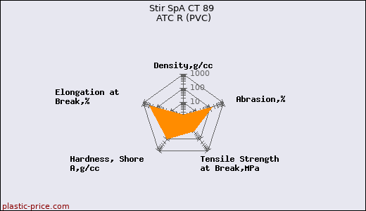 Stir SpA CT 89 ATC R (PVC)