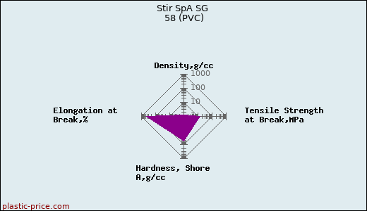 Stir SpA SG 58 (PVC)