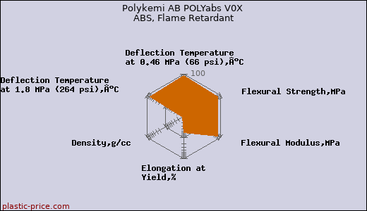 Polykemi AB POLYabs V0X ABS, Flame Retardant