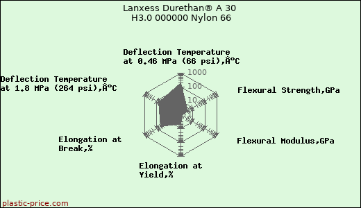 Lanxess Durethan® A 30 H3.0 000000 Nylon 66