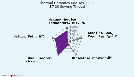 Thermal Ceramics Kao-Tex 2500 BT-30 Sewing Thread