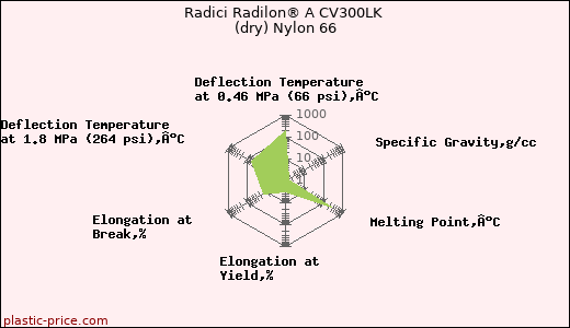 Radici Radilon® A CV300LK (dry) Nylon 66