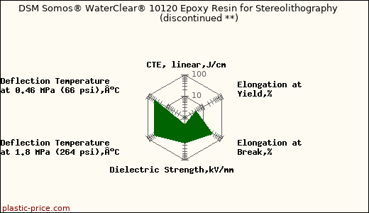 DSM Somos® WaterClear® 10120 Epoxy Resin for Stereolithography               (discontinued **)