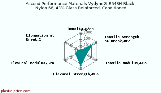Ascend Performance Materials Vydyne® R543H Black Nylon 66, 43% Glass Reinforced, Conditioned