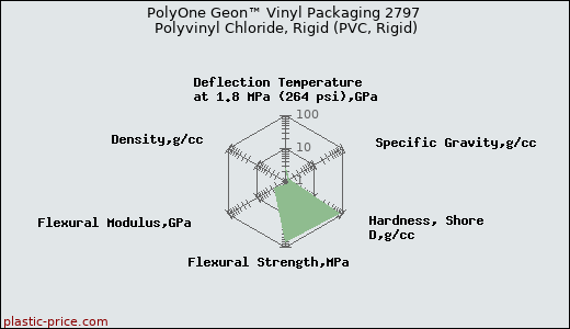 PolyOne Geon™ Vinyl Packaging 2797 Polyvinyl Chloride, Rigid (PVC, Rigid)