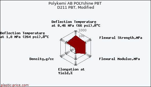 Polykemi AB POLYshine PBT D211 PBT, Modified