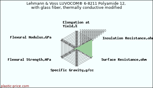 Lehmann & Voss LUVOCOM® 6-8211 Polyamide 12, with glass fiber, thermally conductive modified