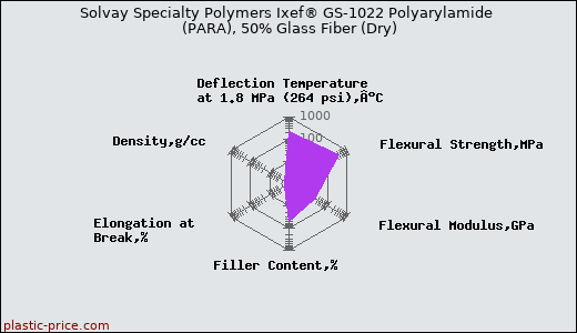 Solvay Specialty Polymers Ixef® GS-1022 Polyarylamide (PARA), 50% Glass Fiber (Dry)