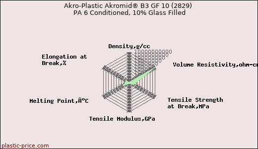 Akro-Plastic Akromid® B3 GF 10 (2829) PA 6 Conditioned, 10% Glass Filled