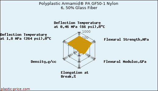Polyplastic Armamid® PA GF50-1 Nylon 6, 50% Glass Fiber