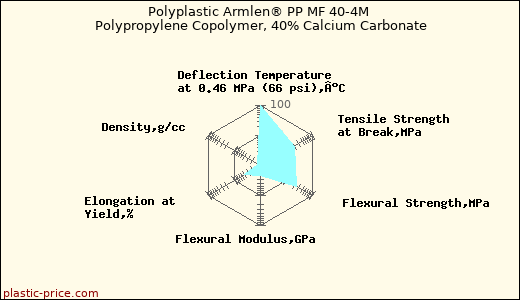 Polyplastic Armlen® PP MF 40-4M Polypropylene Copolymer, 40% Calcium Carbonate