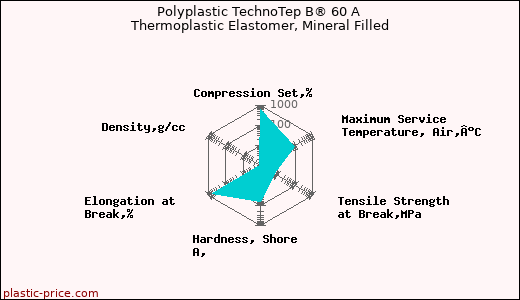 Polyplastic TechnoTep B® 60 A Thermoplastic Elastomer, Mineral Filled