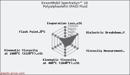 ExxonMobil SpectraSyn™ 10 Polyalphaolefin (PAO) Fluid