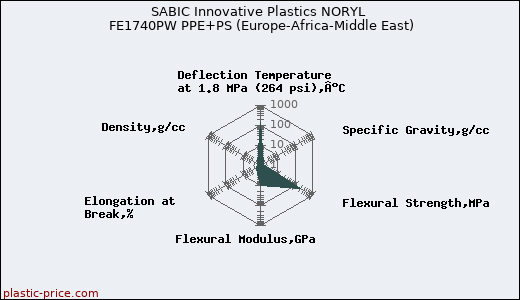 SABIC Innovative Plastics NORYL FE1740PW PPE+PS (Europe-Africa-Middle East)