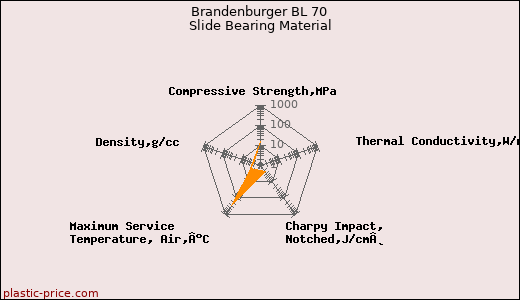 Brandenburger BL 70 Slide Bearing Material