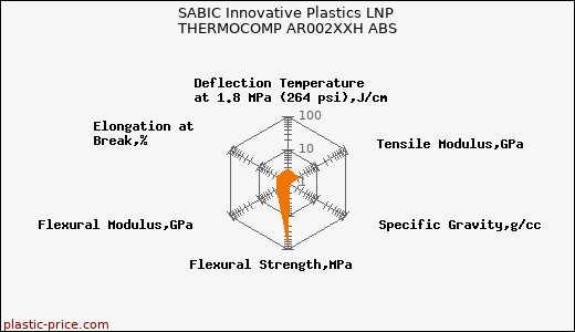 SABIC Innovative Plastics LNP THERMOCOMP AR002XXH ABS