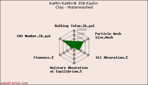 KaMin KaMin® 35B Kaolin Clay - Waterwashed
