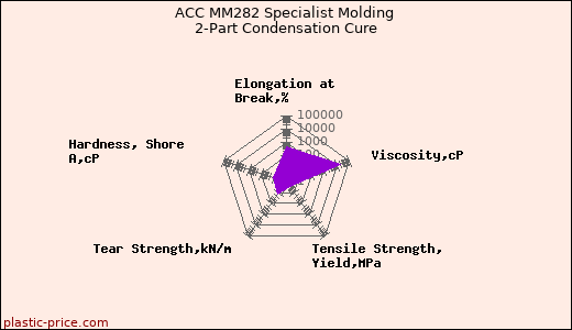ACC MM282 Specialist Molding 2-Part Condensation Cure