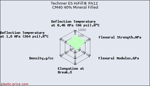Techmer ES HiFill® PA12 CM40 40% Mineral Filled