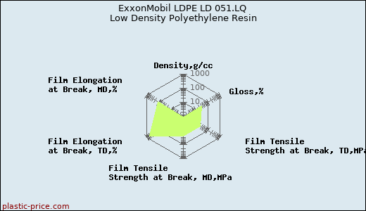 ExxonMobil LDPE LD 051.LQ Low Density Polyethylene Resin