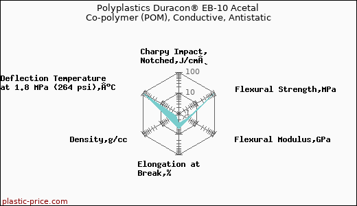 Polyplastics Duracon® EB-10 Acetal Co-polymer (POM), Conductive, Antistatic