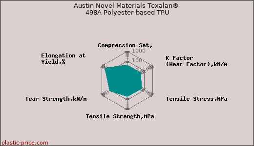 Austin Novel Materials Texalan® 498A Polyester-based TPU