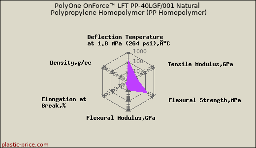 PolyOne OnForce™ LFT PP-40LGF/001 Natural Polypropylene Homopolymer (PP Homopolymer)