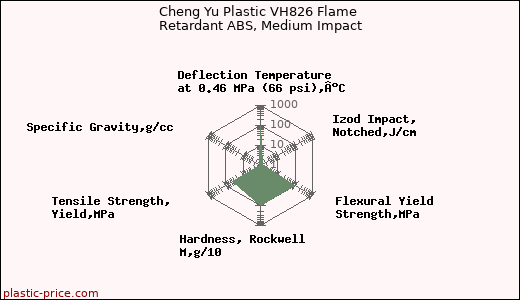 Cheng Yu Plastic VH826 Flame Retardant ABS, Medium Impact