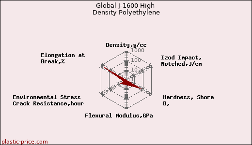 Global J-1600 High Density Polyethylene