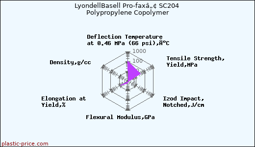 LyondellBasell Pro-faxâ„¢ SC204 Polypropylene Copolymer