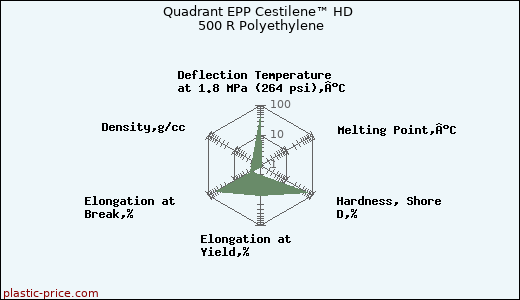 Quadrant EPP Cestilene™ HD 500 R Polyethylene