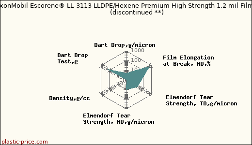 ExxonMobil Escorene® LL-3113 LLDPE/Hexene Premium High Strength 1.2 mil Film               (discontinued **)
