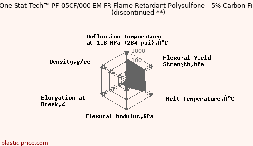 PolyOne Stat-Tech™ PF-05CF/000 EM FR Flame Retardant Polysulfone - 5% Carbon Fiber               (discontinued **)