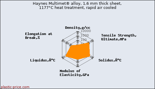 Haynes Multimet® alloy, 1.6 mm thick sheet, 1177°C heat treatment, rapid air cooled