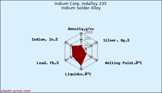 Indium Corp. Indalloy 235 Indium Solder Alloy