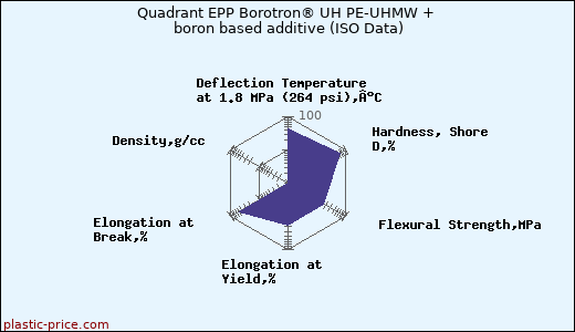 Quadrant EPP Borotron® UH PE-UHMW + boron based additive (ISO Data)