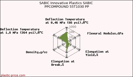 SABIC Innovative Plastics SABIC PPCOMPOUND 55T1030 PP