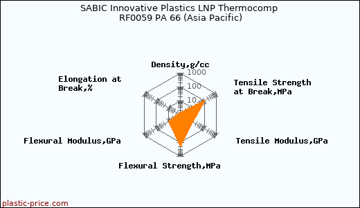 SABIC Innovative Plastics LNP Thermocomp RF0059 PA 66 (Asia Pacific)