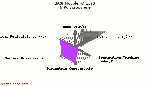 BASF Novolen® 1126 N Polypropylene
