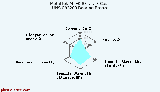MetalTek MTEK 83-7-7-3 Cast UNS C93200 Bearing Bronze