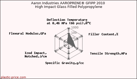 Aaron Industries AAROPRENE® GFIPP 2010 High Impact Glass Filled Polypropylene